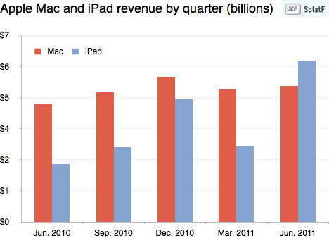 Apple Mac iPad revenue June 2011 quarter