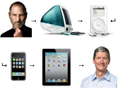 Apple from Jobs to Cook
