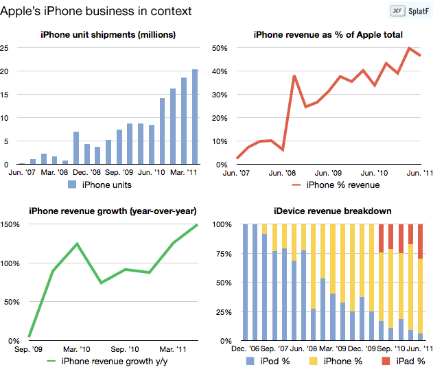 Chart: Apple's iPhone business in context
