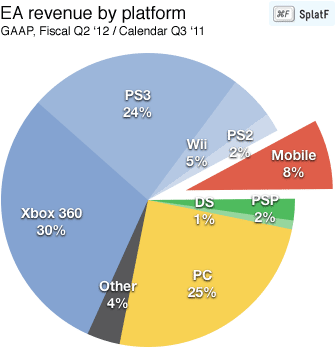EA revenue chart Q2 2012
