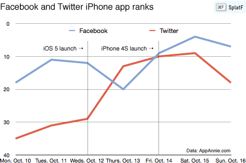 Facebook Twitter app stats chart