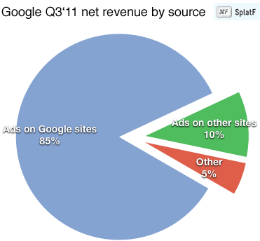 Google revenue chart