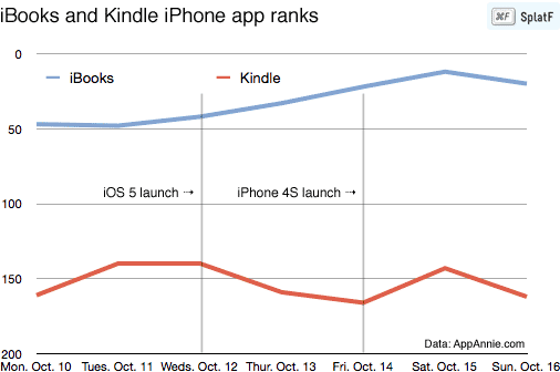 iBooks Kindle chart
