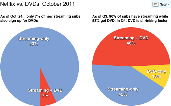 Netflix Q3 2011 DVD chart