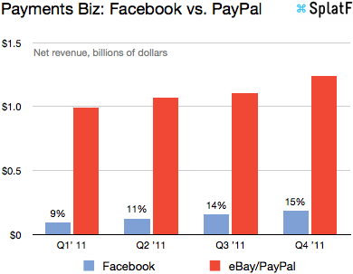 Facebook PayPal payments chart