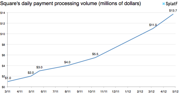 Square payments chart April 2012