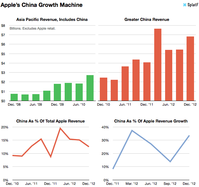 Apple China Charts