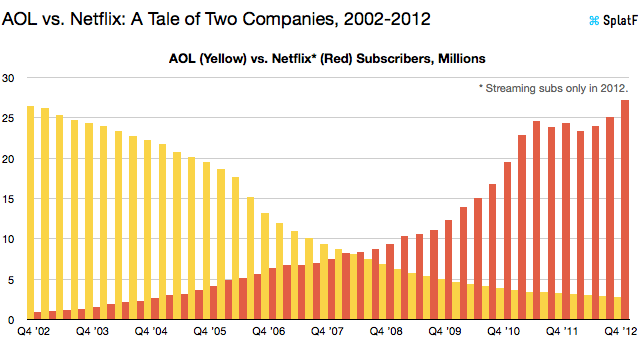 AOL Netflix Chart